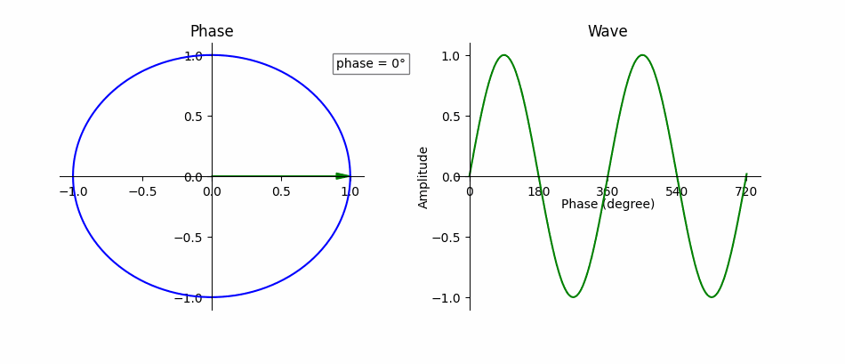 Phase is an important component of sound.