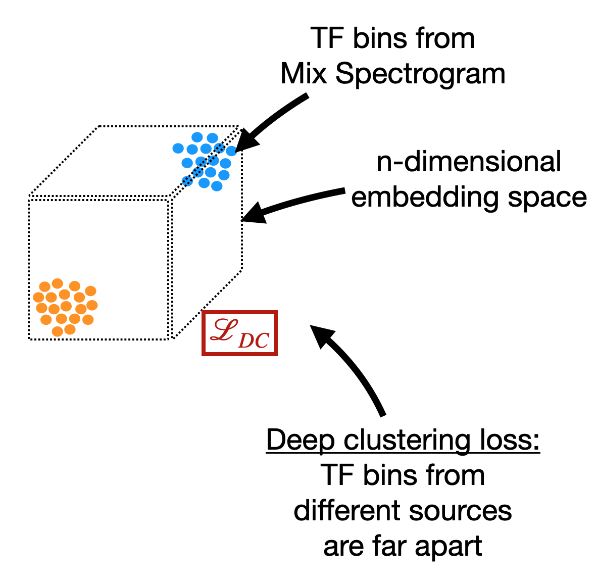Diagram of the deep clustering loss.