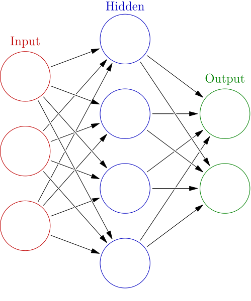 A fully connected layer.