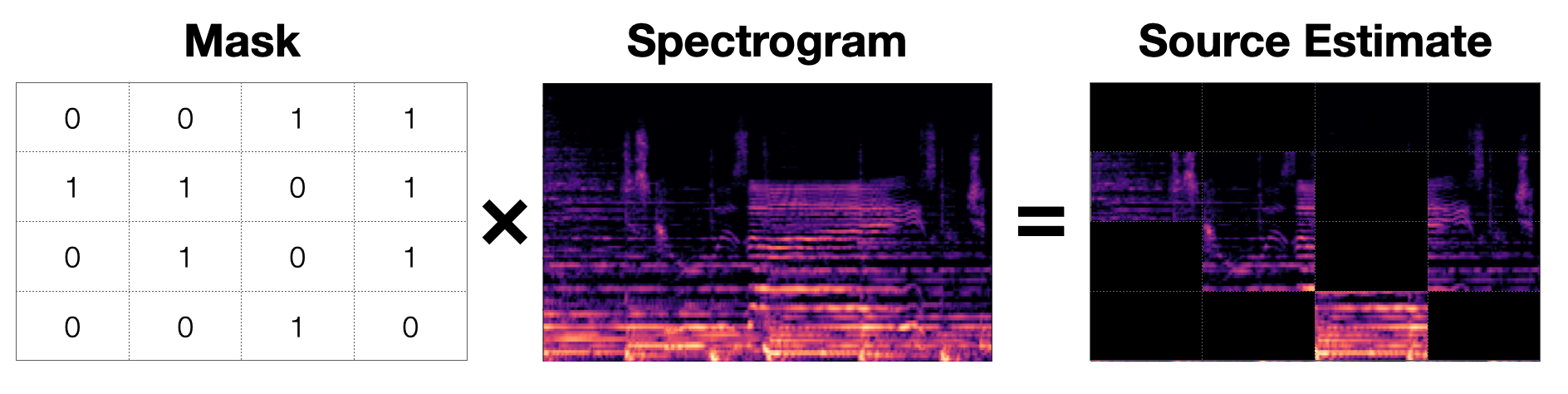 Diagram of a binary mask being applied to a spectrogram