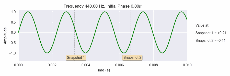 Phase is sensitive to frequency and its initial starting point.