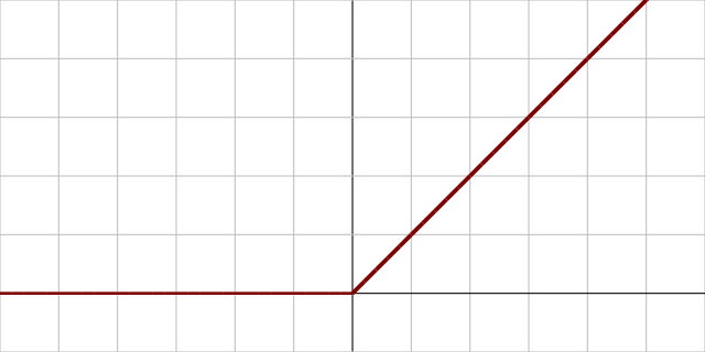 A plot of the ReLU activation function.