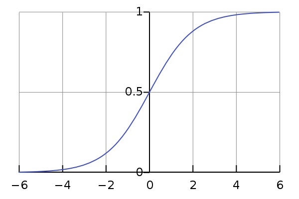 A plot of the sigmoid activation function.