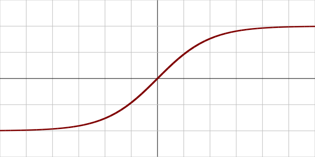 A plot of the tanh activation function.