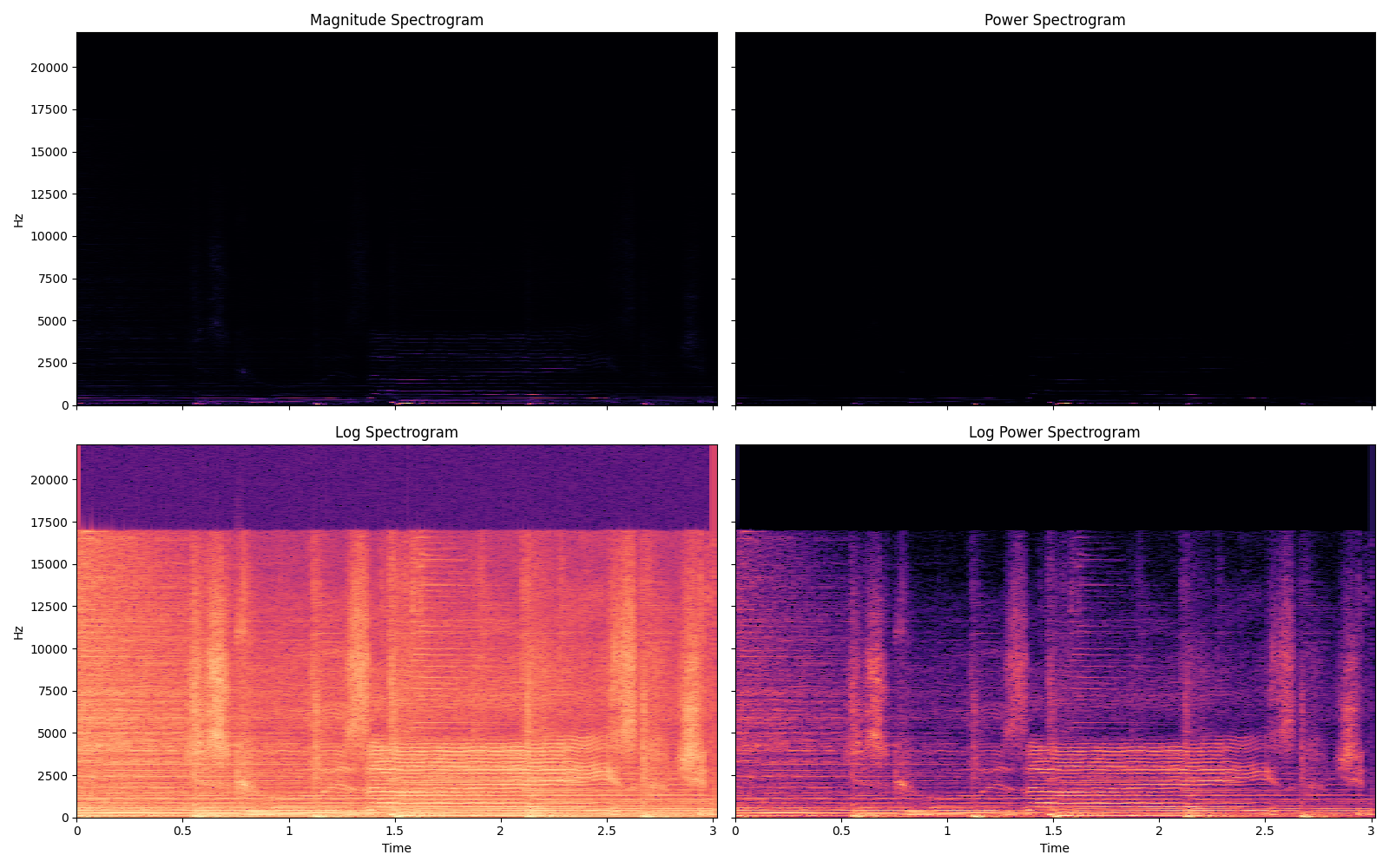 Four types of spectrograms with different scaling for function.
